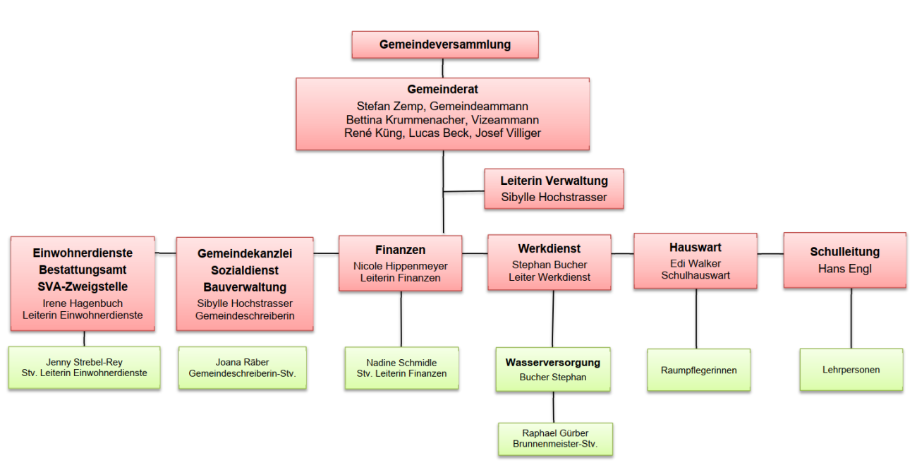 Organigramm
